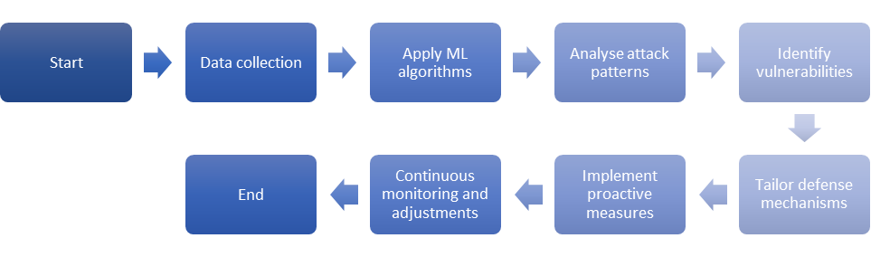 Enhancing Cybersecurity with Machine Learning and Data Analytics